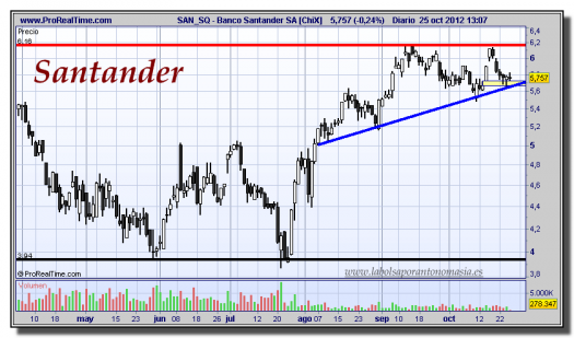 Santander-25-octubre-2012-tiempo-real-gráfico-diario