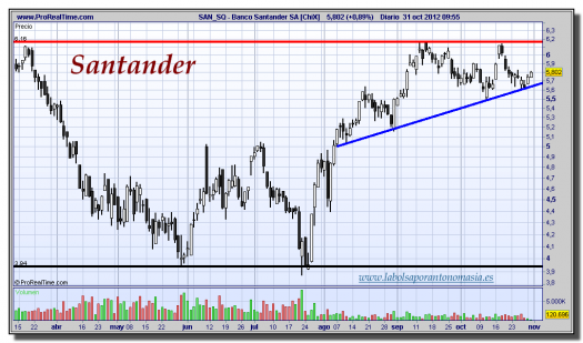 Santander-31-octubre-2012-tiempo-real-gráfico-diario