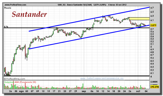 Santander-gráfico-intradiario-03-octubre-2012