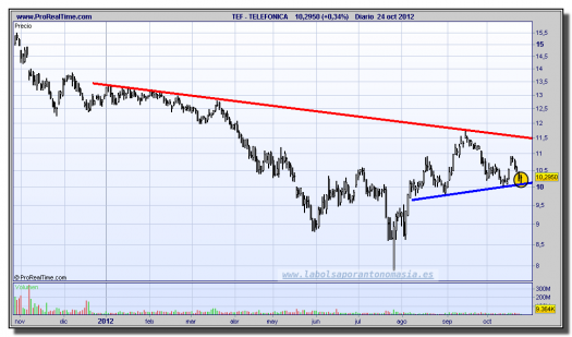 TELEFÓNICA-24-octubre-2012-gráfico-diario