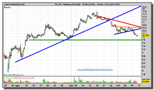 Telefónica-11-octubre-2012-tiempo-real-gráfico-intradiario
