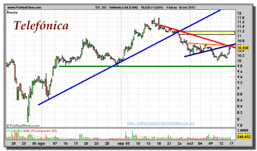 Telefónica-16-octubre-2012-gráfico-intradiario