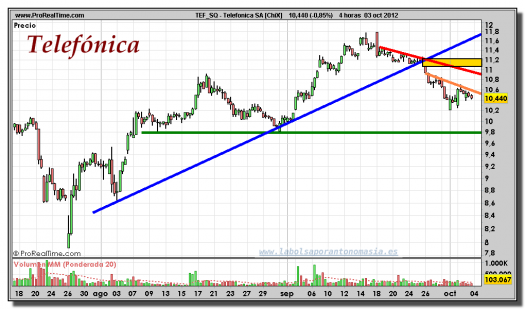 Telefónica-gráfico-intradiario-03-octubre-2012