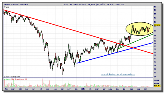 TÉCNICAS-REUNIDAS-22-octubre-2012-gráfico-diario
