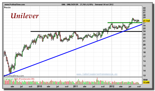 UNILEVER-gráfico-semanal-04-octubre-2012