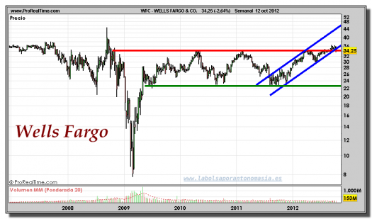 WELLS FARGO-gráfico-semanal-12-octubre-2012