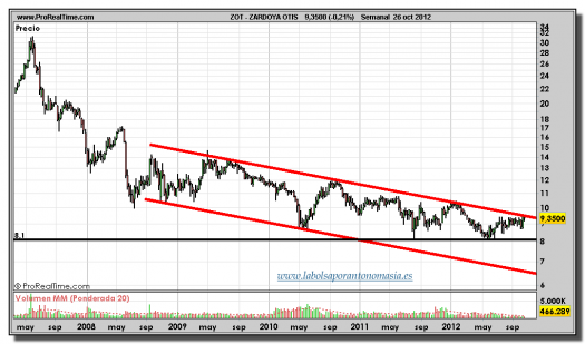 ZARDOYA OTIS-26-octubre-2012-gráfico-semanal