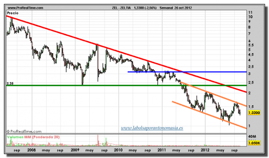 ZELTIA-26-octubre-2012-gráfico-semanal