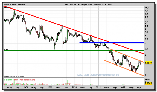 ZELTIA-gráfico-semanal-05-octubre-2012