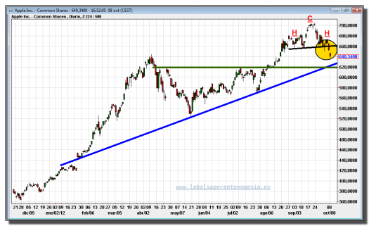 apple-08-octubre-2012-tiempo-real-gráfico-diario