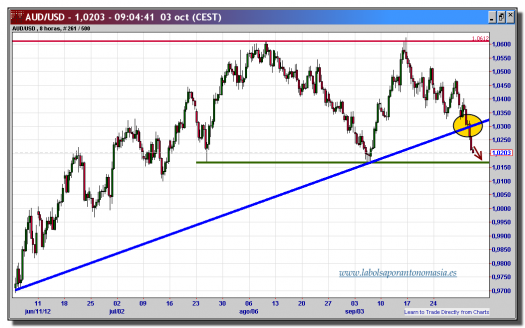 aud-usd-tiempo-real-03-octubre-2012-gráfico-intradiario