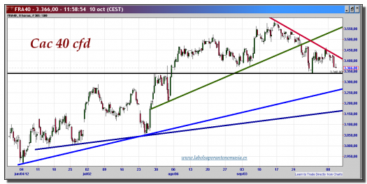 cac-40-cfd-10-octubre-2012-tiempo-real-gráfico-intradiario