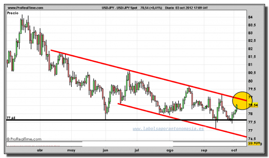 cambio-dólar-yen-03-octubre-2012-tiempo-real-gráfico-diario