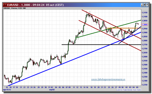 cambio-euro-dólar-05-octubre-2012-tiempo-real-gráfico-intradiario