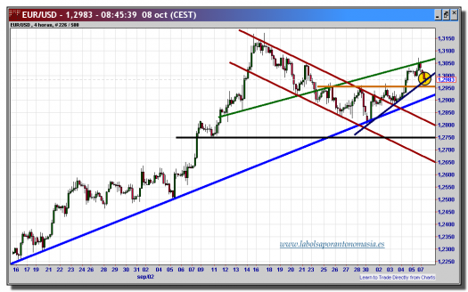 cambio-euro-dólar-08-octubre-2012-tiempo-real-gráfico-velas-4-horas