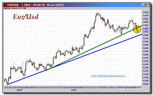 cambio-euro-dólar-10-octubre-2012-tiempo-real-gráfico-intradiario