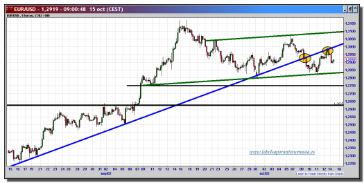 cambio-euro-dólar-15-octubre-2012-tiempo-real-gráfico-intradiario