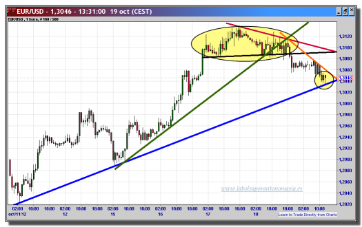 cambio-euro-dólar-19-octubre-2012-tiempo-real-gráfico-intradiario