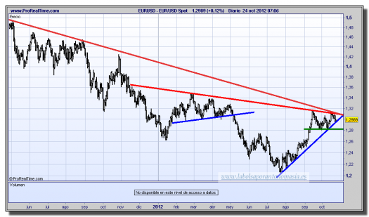 cambio euro-dólar-24-octubre-2012-tiempo-real-gráfico-diario