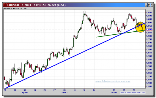 cambio euro-dólar-26-octubre-2012-tiempo-real-gráfico-intradiario