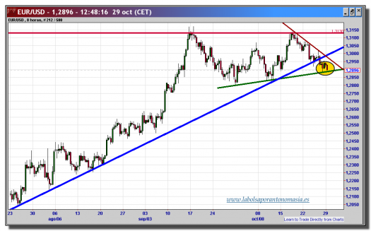 cambio euro-dólar-29-octubre-2012-tiempo-real-gráfico-intradiario