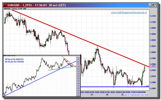 cambio euro-dólar-30-octubre-2012-tiempo-real-gráfico-intradiario