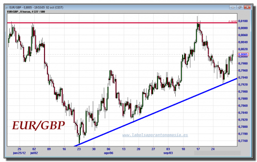 cambio-euro-libra-02-octubre-2012-tiempo-real-gráfico-intradiario