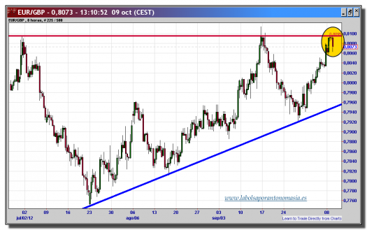 cambio-euro-libra-09-octubre-2012-tiempo-real-gráfico-intradiario