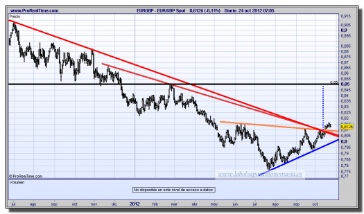 cambio euro-libra-24-octubre-2012-tiempo-real-gráfico-diario
