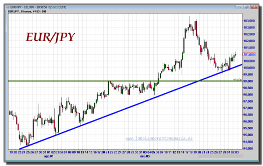 cambio-euro-yen-02-octubre-2012-tiempo-real-gráfico-intradiario