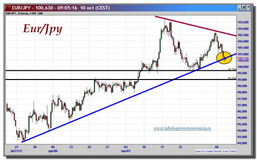 cambio-euro-yen-10-octubre-2012-tiempo-real-gráfico-intradiario