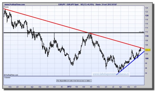 cambio euro-yen-24-octubre-2012-tiempo-real-gráfico-diario