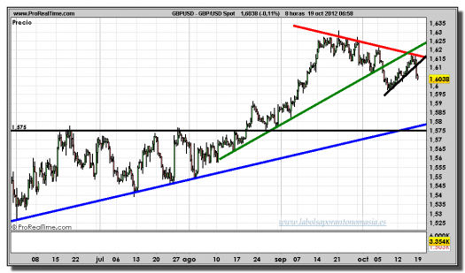 cambio-libra-dólar-19-octubre-2012-tiempo-real-gráfico-intradiario