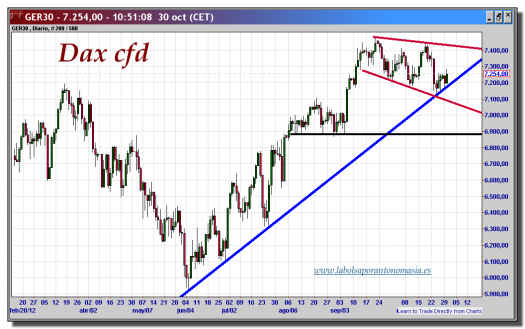 dax 30 cfd-30-octubre-2012-tiempo-real-gráfico-diario