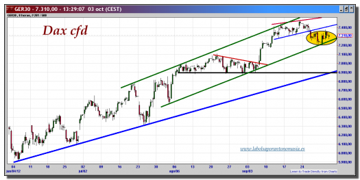 dax-cfd-03-octubre-2012-tiempo-real-gráfico-intradiario