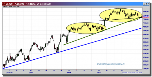 dax-cfd-09-octubre-2012-tiempo-real-gráfico-intradiario