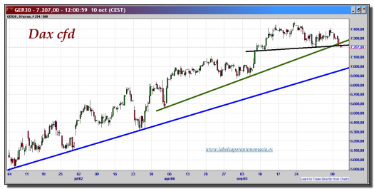 dax-cfd-10-octubre-2012-tiempo-real-gráfico-intradiario