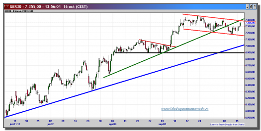 dax-cfd-16-octubre-2012-tiempo-real-gráfico-intradiario