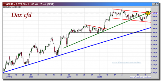 dax-cfd-17-octubre-2012-tiempo-real-gráfico-intradiario