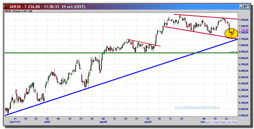 dax cfd-25-octubre-2012-tiempo-real-gráfico-intradiario