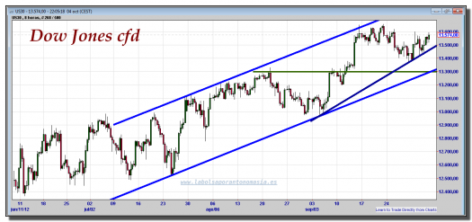 dow-jones-cfd-04-octubre-2012-gráfico-intradiario