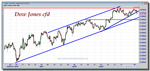 dow-jones-cfd-09-octubre-2012-gráfico-intradiario