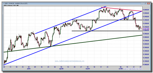 dow jones industrial cfd-29-octubre-2012-gráfico-intradiario