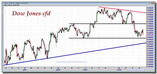 dow jones industrial cfd-31-octubre-2012-tiempo-real-gráfico-intradiario