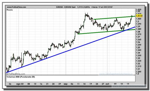 euro-dólar-17-octubre-2012-tiempo-real-gráfico-intradiario