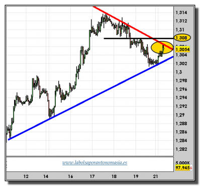 euro-dólar-22-octubre-2012-tiempo-real-gráfico-horario