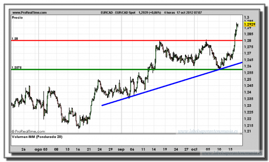 euro-dólar canadiense-17-octubre-2012-tiempo-real-gráfico-intradiario