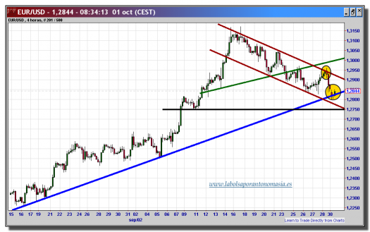 euro-dólar-tiempo-real-gráfico-intradiario-01-octubre-2012