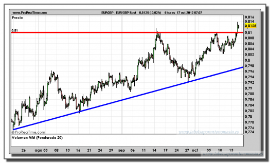 euro-libra-17-octubre-2012-tiempo-real-gráfico-intradiario