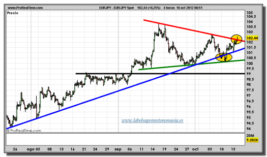 euro-yen-16-octubre-2012-tiempo-real-gráfico-intradiario